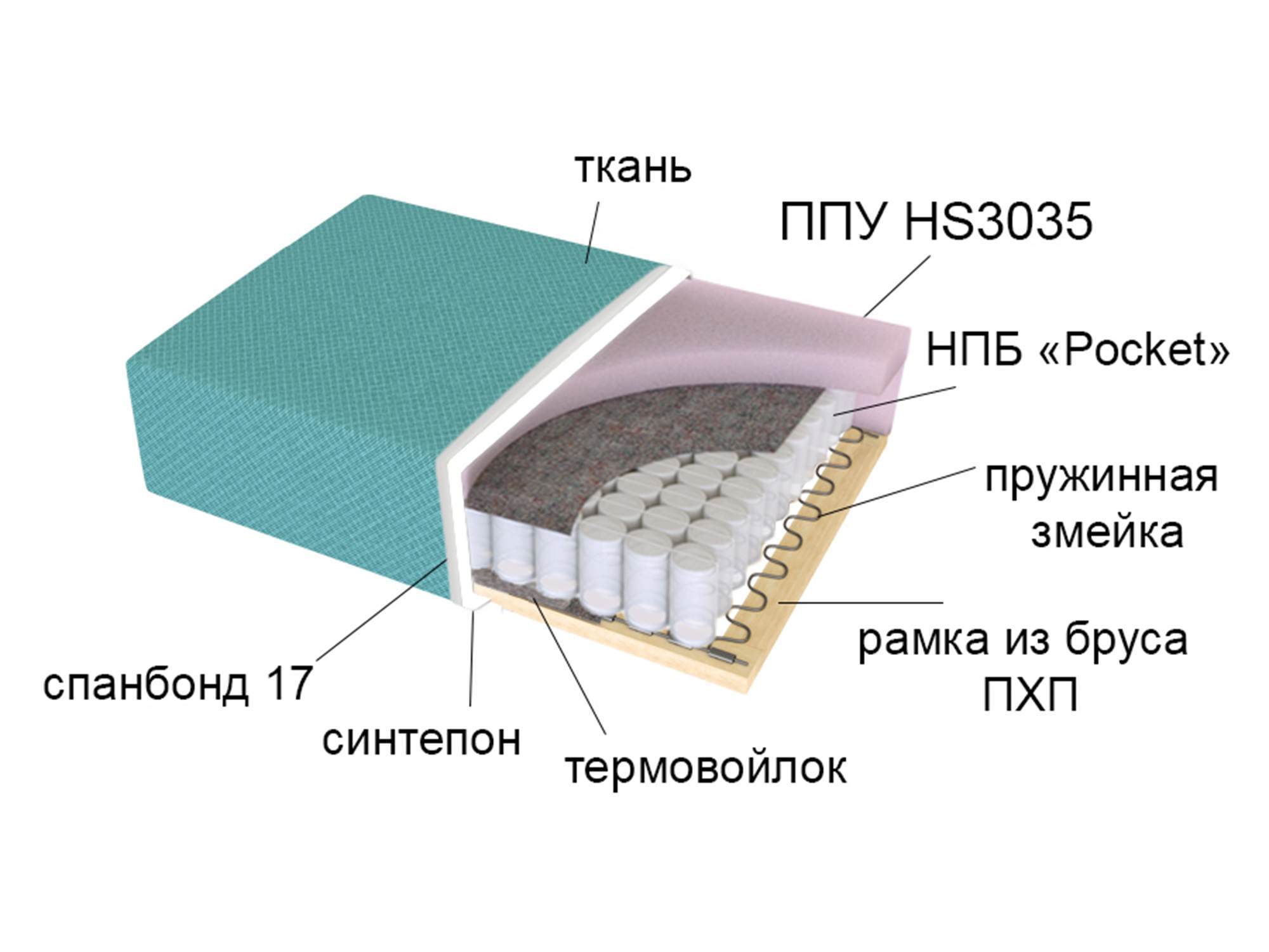 Минусы ппу диван. Диван в разрезе с пружинным блоком. Диван с независимым пружинным блоком в разрезе. Наполнение дивана с независимым пружинным блоком. ППУ наполнитель для диванов.